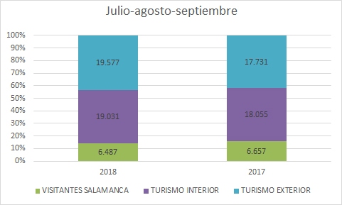 Verano de 2018 comparado con el verano de 2017