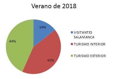 Verano de 2018