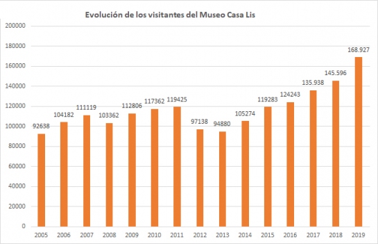Evolución de visitantes en los últimos años