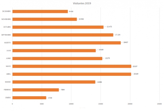 Visitantes de 2019