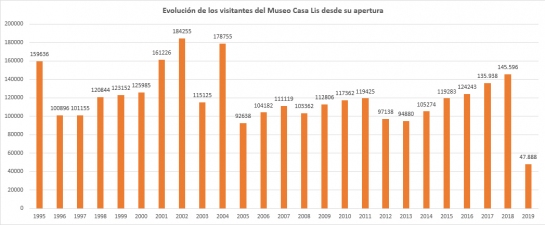 EvoluciOn de los visitantes del Museo desde su apertura