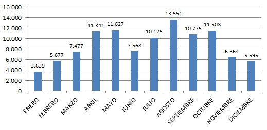 grafico-distribucion-visitantes-mensuales-02-2014-copia