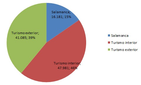 grafico-distribucion-visitantes-totales-procedencia-2014