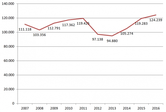 evolucion-visitantes-10-anos-museo-casa-lis